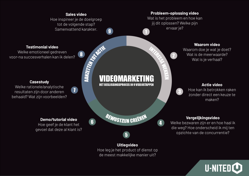 Infographic Werkwijze Videomarketing U-nited Marketing